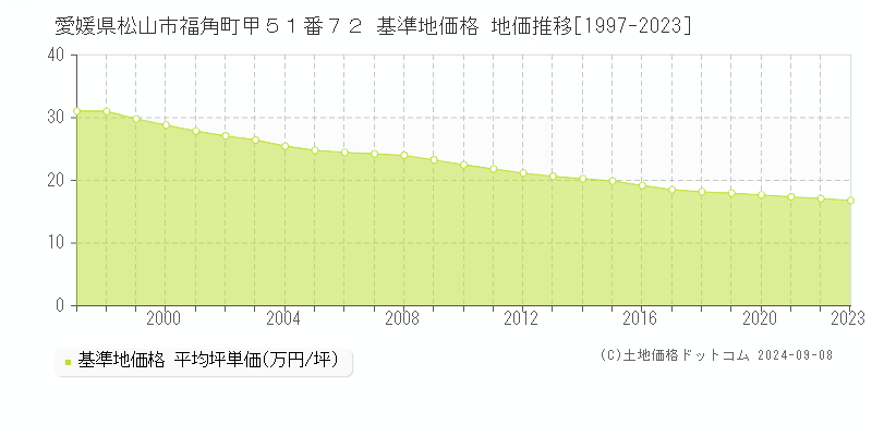 愛媛県松山市福角町甲５１番７２ 基準地価格 地価推移[1997-2023]