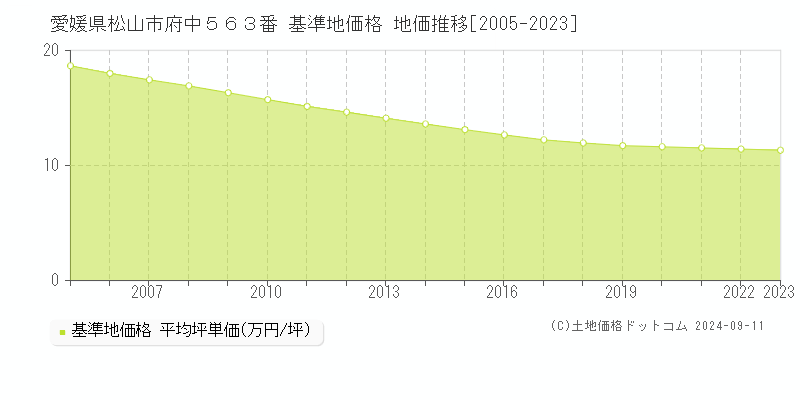 愛媛県松山市府中５６３番 基準地価 地価推移[2005-2024]