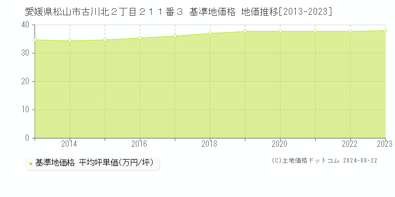 愛媛県松山市古川北２丁目２１１番３ 基準地価 地価推移[2013-2024]