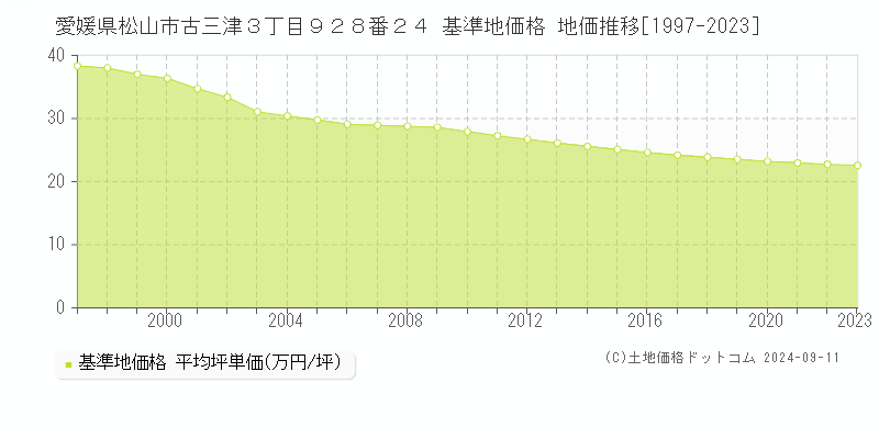 愛媛県松山市古三津３丁目９２８番２４ 基準地価格 地価推移[1997-2023]