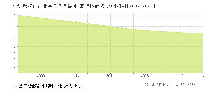 愛媛県松山市北条３５６番４ 基準地価 地価推移[2007-2024]