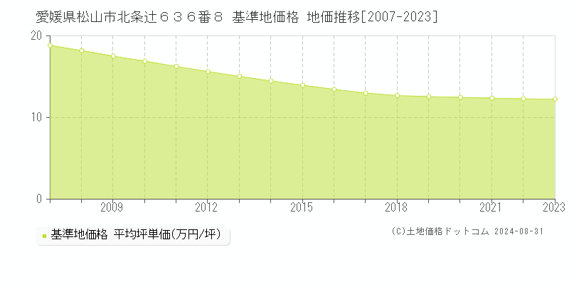 愛媛県松山市北条辻６３６番８ 基準地価 地価推移[2007-2024]