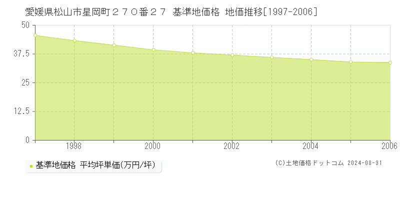 愛媛県松山市星岡町２７０番２７ 基準地価格 地価推移[1997-2006]