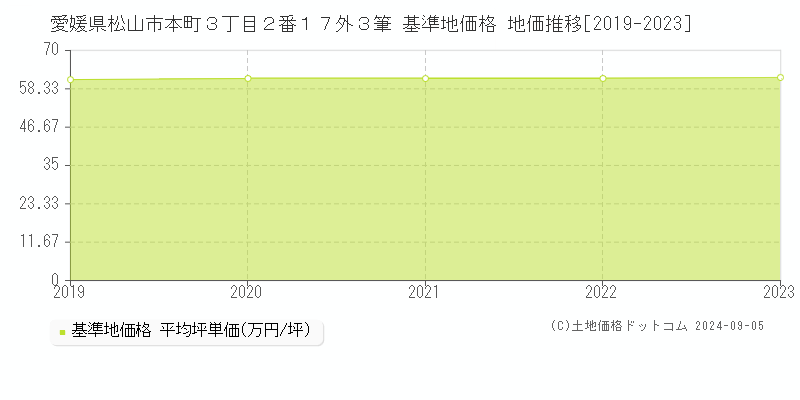 愛媛県松山市本町３丁目２番１７外３筆 基準地価 地価推移[2019-2024]