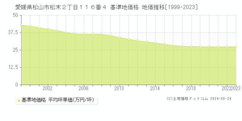 愛媛県松山市松末２丁目１１６番４ 基準地価格 地価推移[1999-2023]