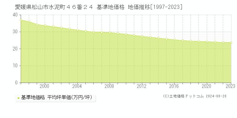 愛媛県松山市水泥町４６番２４ 基準地価格 地価推移[1997-2023]