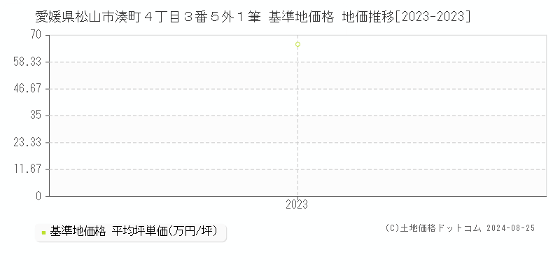 愛媛県松山市湊町４丁目３番５外１筆 基準地価 地価推移[2023-2024]