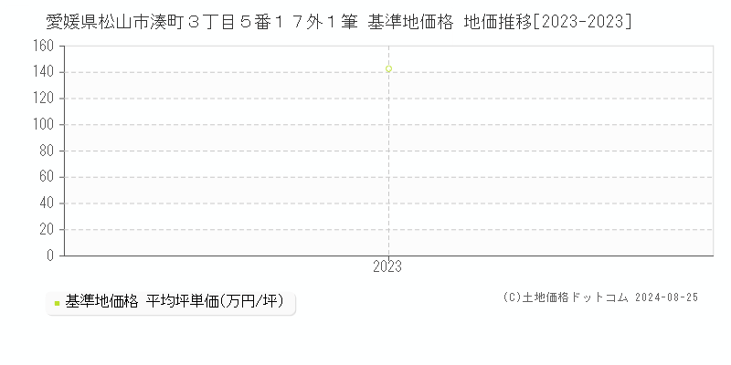 愛媛県松山市湊町３丁目５番１７外１筆 基準地価 地価推移[2023-2024]