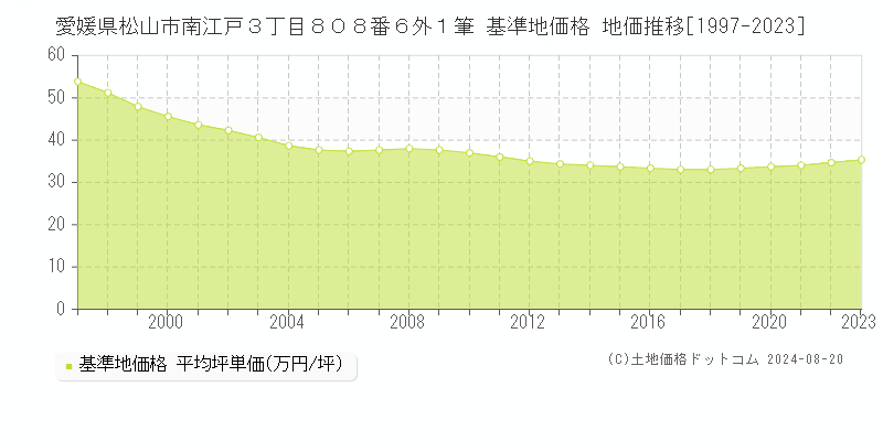 愛媛県松山市南江戸３丁目８０８番６外１筆 基準地価格 地価推移[1997-2023]