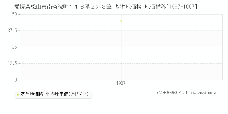 愛媛県松山市南斎院町１１８番２外３筆 基準地価格 地価推移[1997-1997]