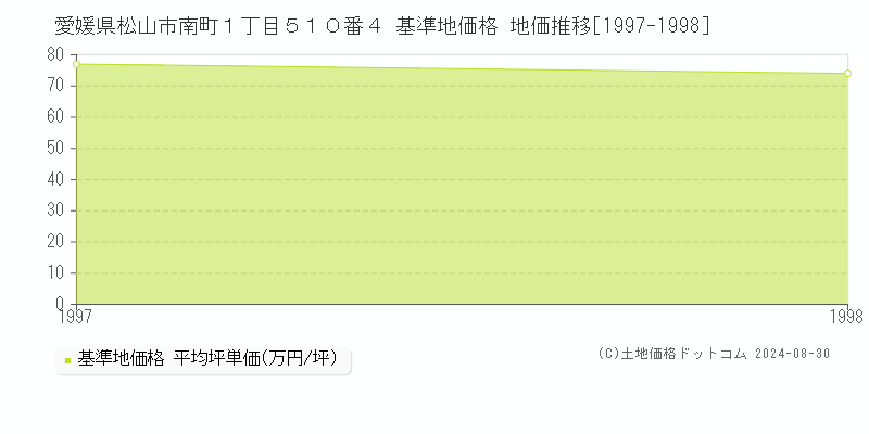 愛媛県松山市南町１丁目５１０番４ 基準地価格 地価推移[1997-1998]