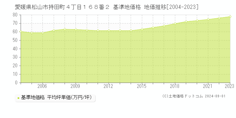 愛媛県松山市持田町４丁目１６８番２ 基準地価格 地価推移[2004-2023]