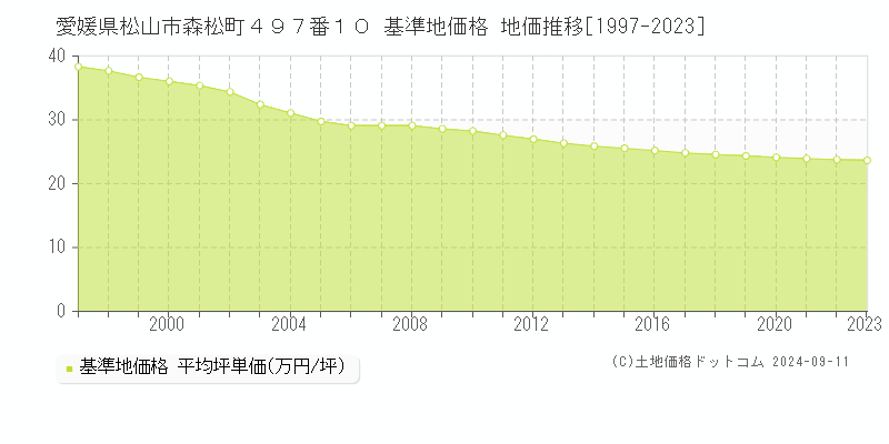 愛媛県松山市森松町４９７番１０ 基準地価格 地価推移[1997-2023]