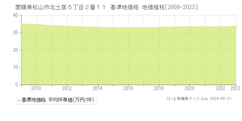 愛媛県松山市北土居５丁目２番１１ 基準地価 地価推移[2009-2024]