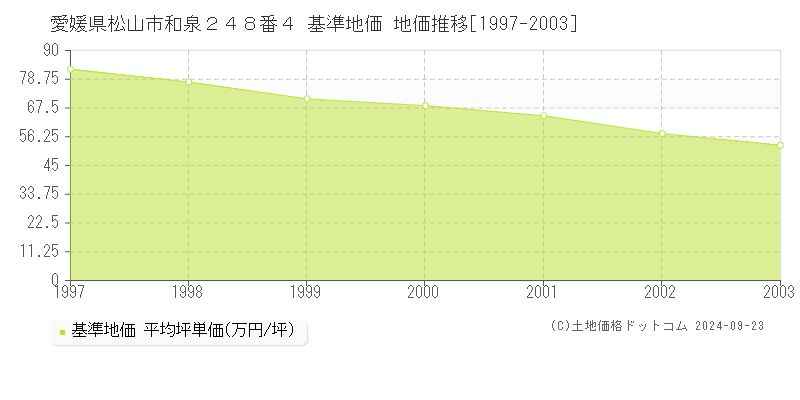 愛媛県松山市和泉２４８番４ 基準地価 地価推移[1997-2003]