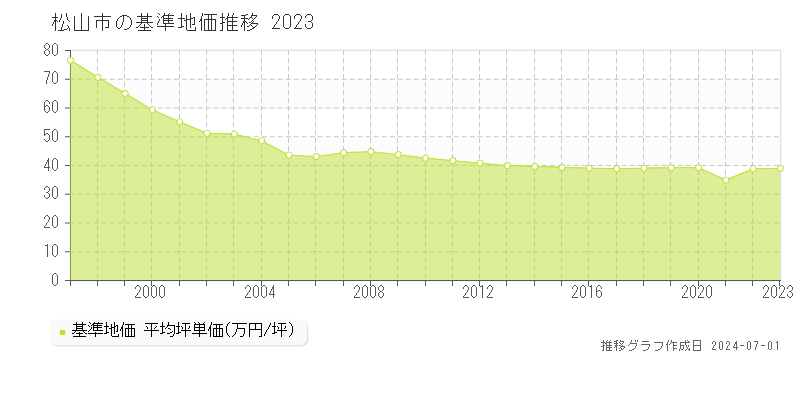 松山市全域の基準地価推移グラフ 