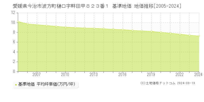 愛媛県今治市波方町樋口字畔田甲８２３番１ 基準地価 地価推移[2005-2024]