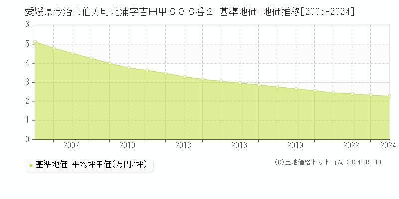 愛媛県今治市伯方町北浦字吉田甲８８８番２ 基準地価 地価推移[2005-2024]