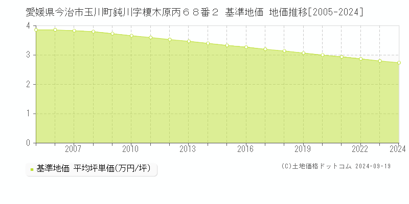 愛媛県今治市玉川町鈍川字榎木原丙６８番２ 基準地価 地価推移[2005-2024]