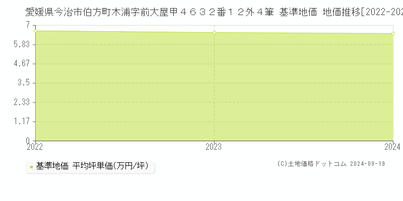 愛媛県今治市伯方町木浦字前大屋甲４６３２番１２外４筆 基準地価 地価推移[2022-2024]