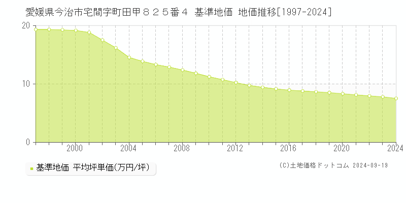 愛媛県今治市宅間字町田甲８２５番４ 基準地価 地価推移[1997-2024]