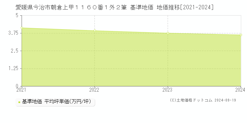 愛媛県今治市朝倉上甲１１６０番１外２筆 基準地価 地価推移[2021-2024]