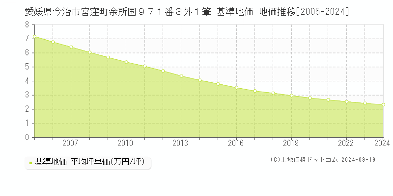 愛媛県今治市宮窪町余所国９７１番３外１筆 基準地価 地価推移[2005-2024]