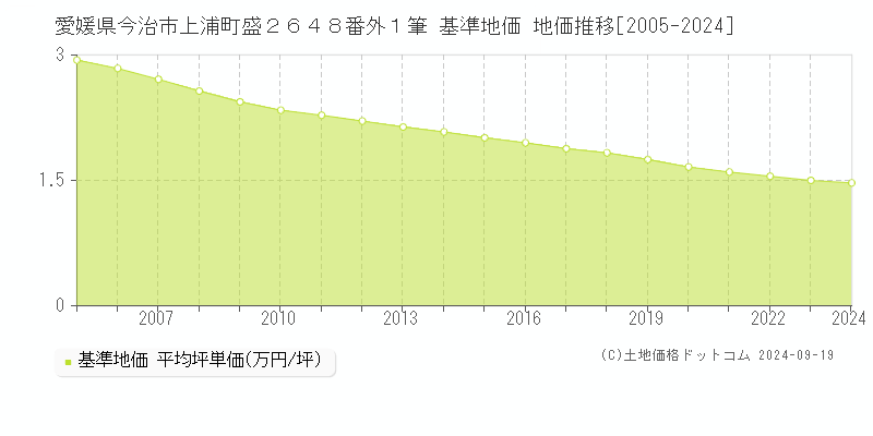 愛媛県今治市上浦町盛２６４８番外１筆 基準地価 地価推移[2005-2024]