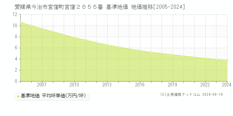 愛媛県今治市宮窪町宮窪２８５５番 基準地価 地価推移[2005-2024]