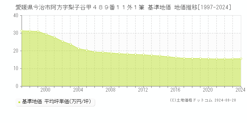 愛媛県今治市阿方字梨子谷甲４８９番１１外１筆 基準地価 地価推移[1997-2024]