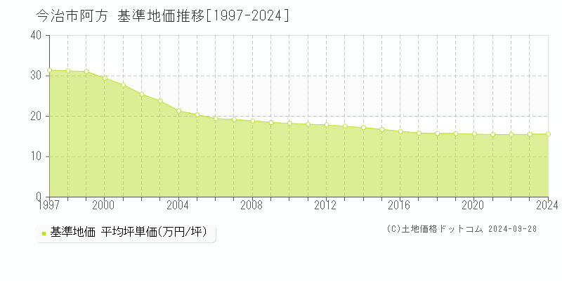 阿方(今治市)の基準地価推移グラフ(坪単価)[1997-2024年]