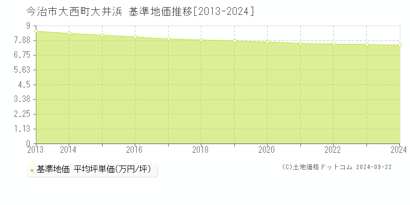 大西町大井浜(今治市)の基準地価推移グラフ(坪単価)[2013-2024年]