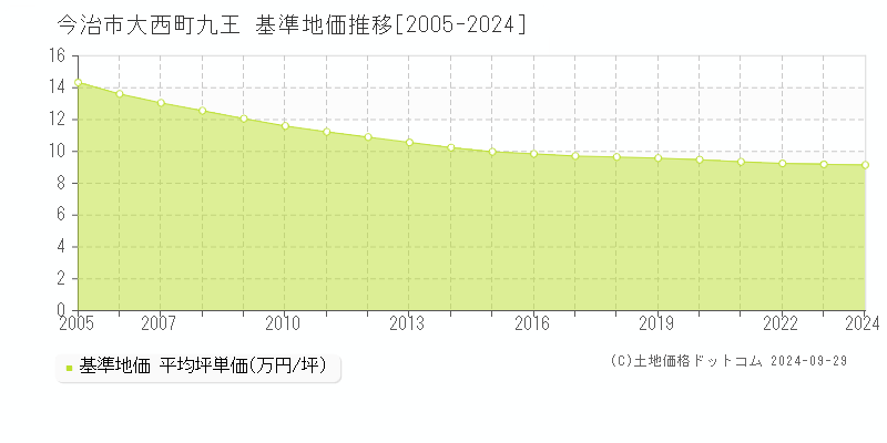 大西町九王(今治市)の基準地価推移グラフ(坪単価)[2005-2024年]