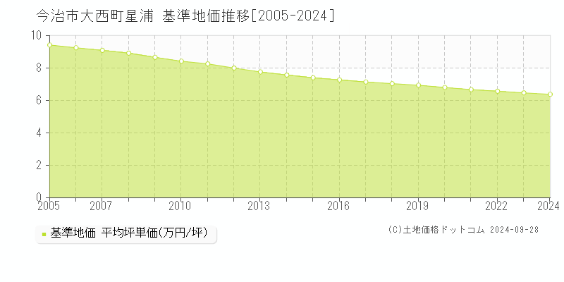 大西町星浦(今治市)の基準地価推移グラフ(坪単価)[2005-2024年]