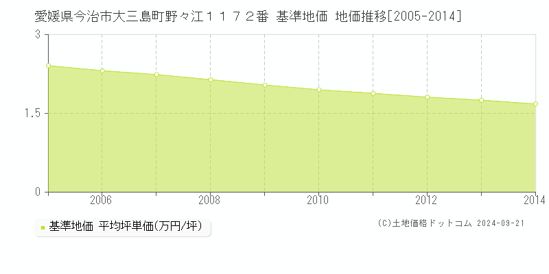 愛媛県今治市大三島町野々江１１７２番 基準地価 地価推移[2005-2014]