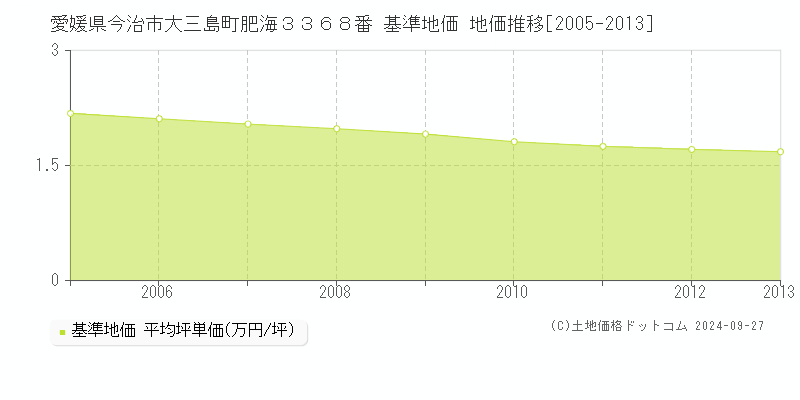 愛媛県今治市大三島町肥海３３６８番 基準地価 地価推移[2005-2013]