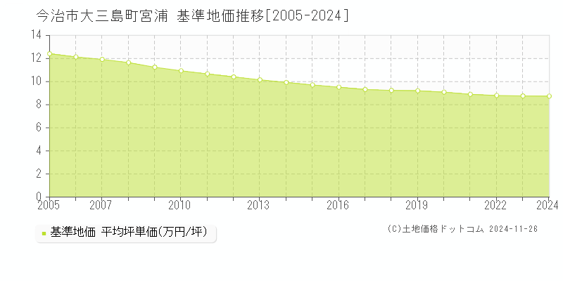 大三島町宮浦(今治市)の基準地価推移グラフ(坪単価)[2005-2024年]