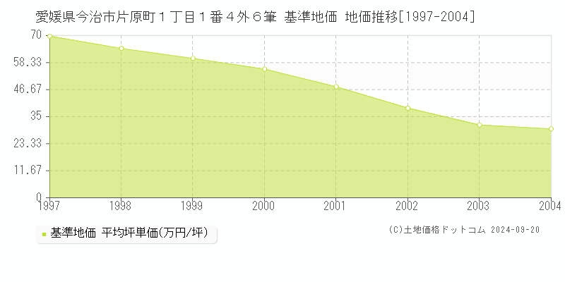 愛媛県今治市片原町１丁目１番４外６筆 基準地価 地価推移[1997-2004]