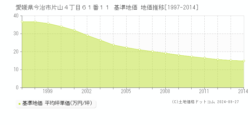 愛媛県今治市片山４丁目６１番１１ 基準地価 地価推移[1997-2014]