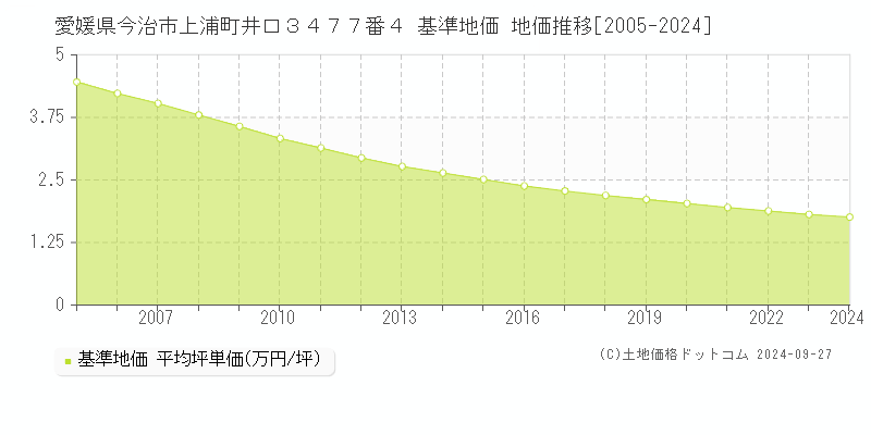 愛媛県今治市上浦町井口３４７７番４ 基準地価 地価推移[2005-2024]