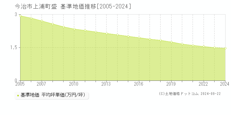 上浦町盛(今治市)の基準地価推移グラフ(坪単価)[2005-2024年]