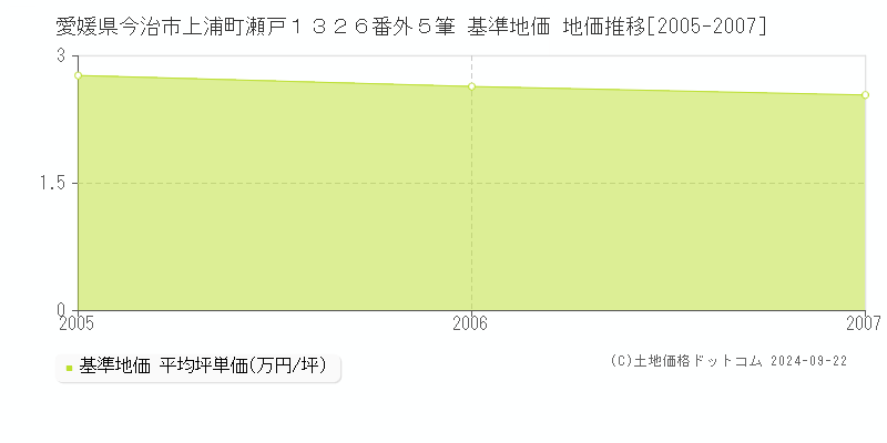 愛媛県今治市上浦町瀬戸１３２６番外５筆 基準地価 地価推移[2005-2007]