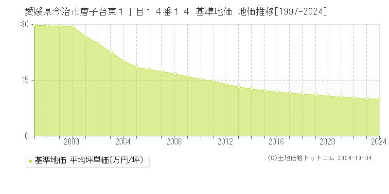 愛媛県今治市唐子台東１丁目１４番１４ 基準地価 地価推移[1997-2024]