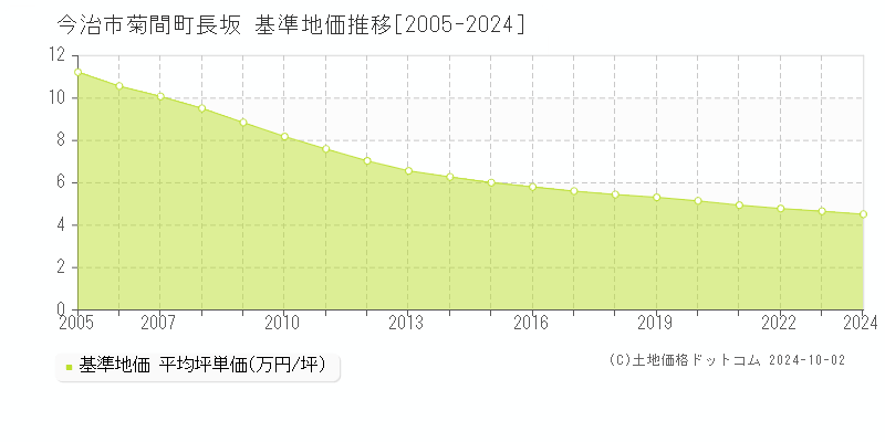 菊間町長坂(今治市)の基準地価推移グラフ(坪単価)[2005-2024年]