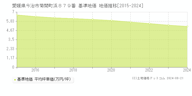 愛媛県今治市菊間町浜８７９番 基準地価 地価推移[2015-2024]