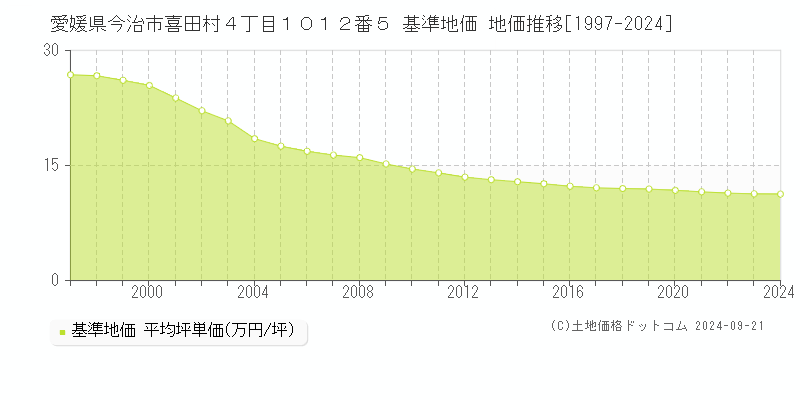 愛媛県今治市喜田村４丁目１０１２番５ 基準地価 地価推移[1997-2024]