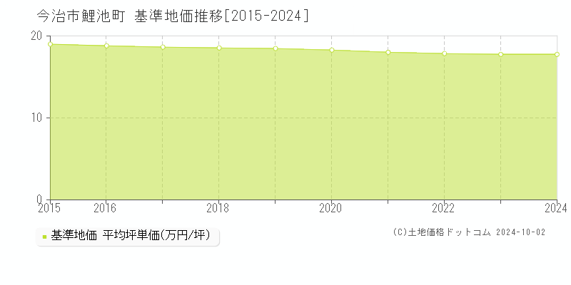 鯉池町(今治市)の基準地価推移グラフ(坪単価)[2015-2024年]