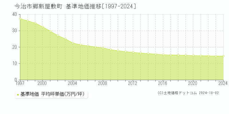 郷新屋敷町(今治市)の基準地価推移グラフ(坪単価)[1997-2024年]