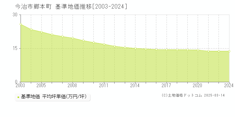 郷本町(今治市)の基準地価推移グラフ(坪単価)[2003-2024年]