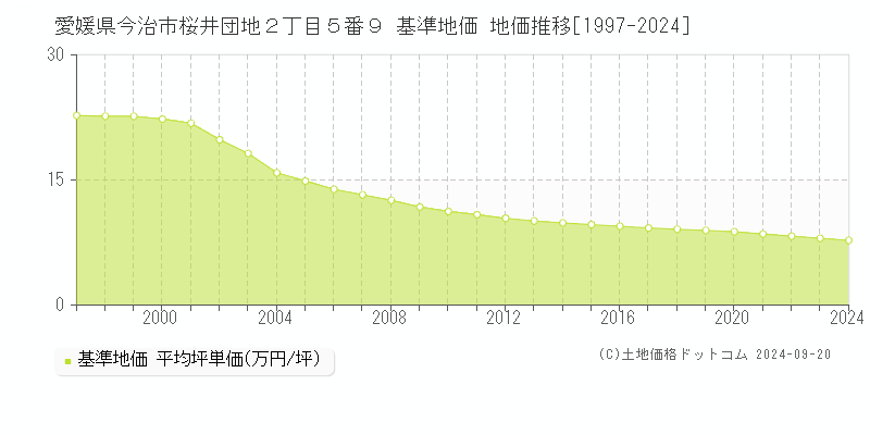 愛媛県今治市桜井団地２丁目５番９ 基準地価 地価推移[1997-2024]